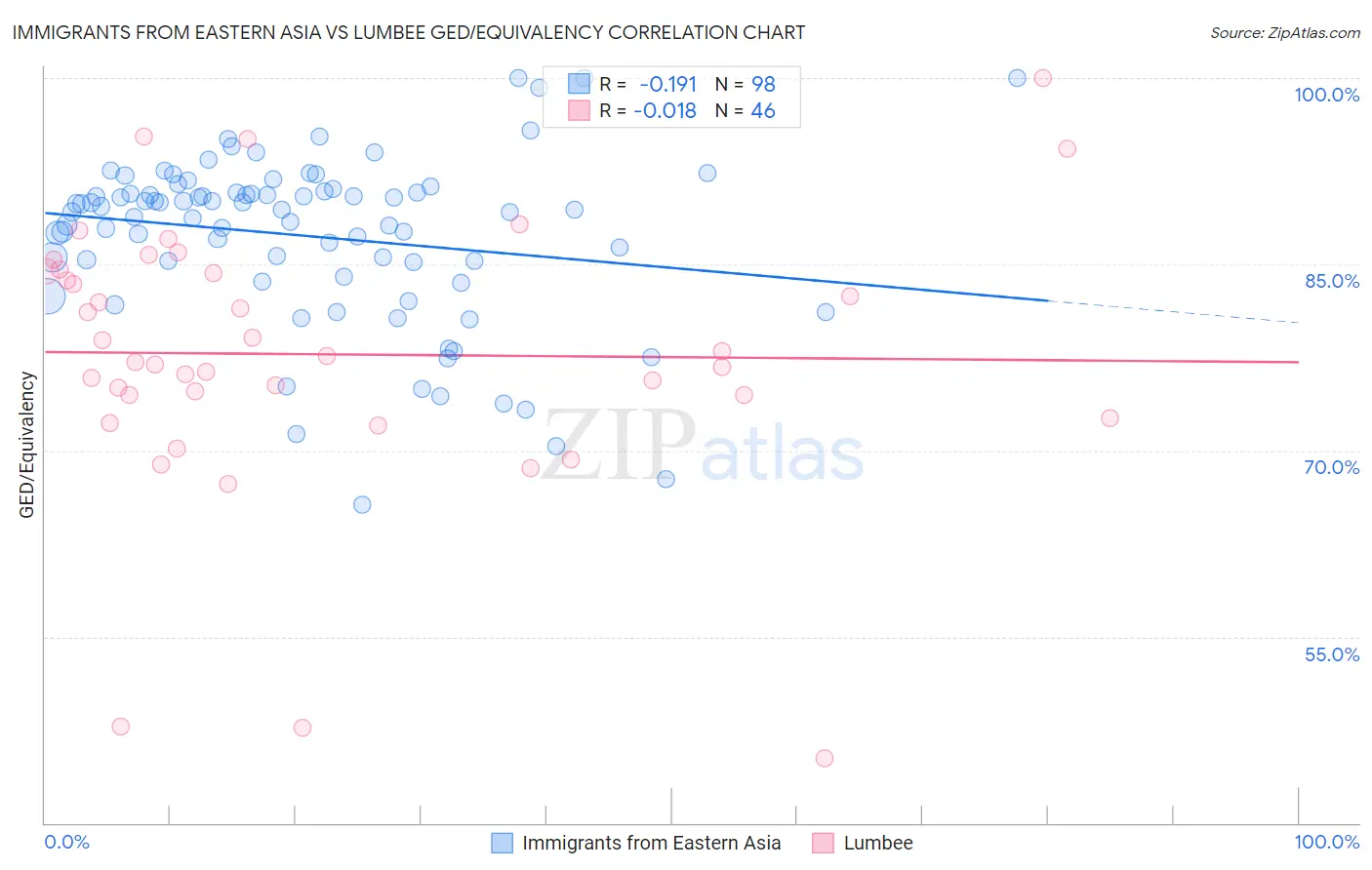 Immigrants from Eastern Asia vs Lumbee GED/Equivalency