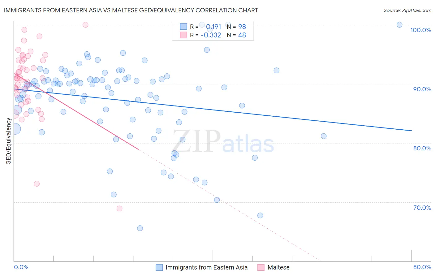 Immigrants from Eastern Asia vs Maltese GED/Equivalency