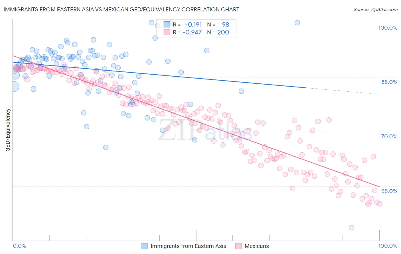 Immigrants from Eastern Asia vs Mexican GED/Equivalency