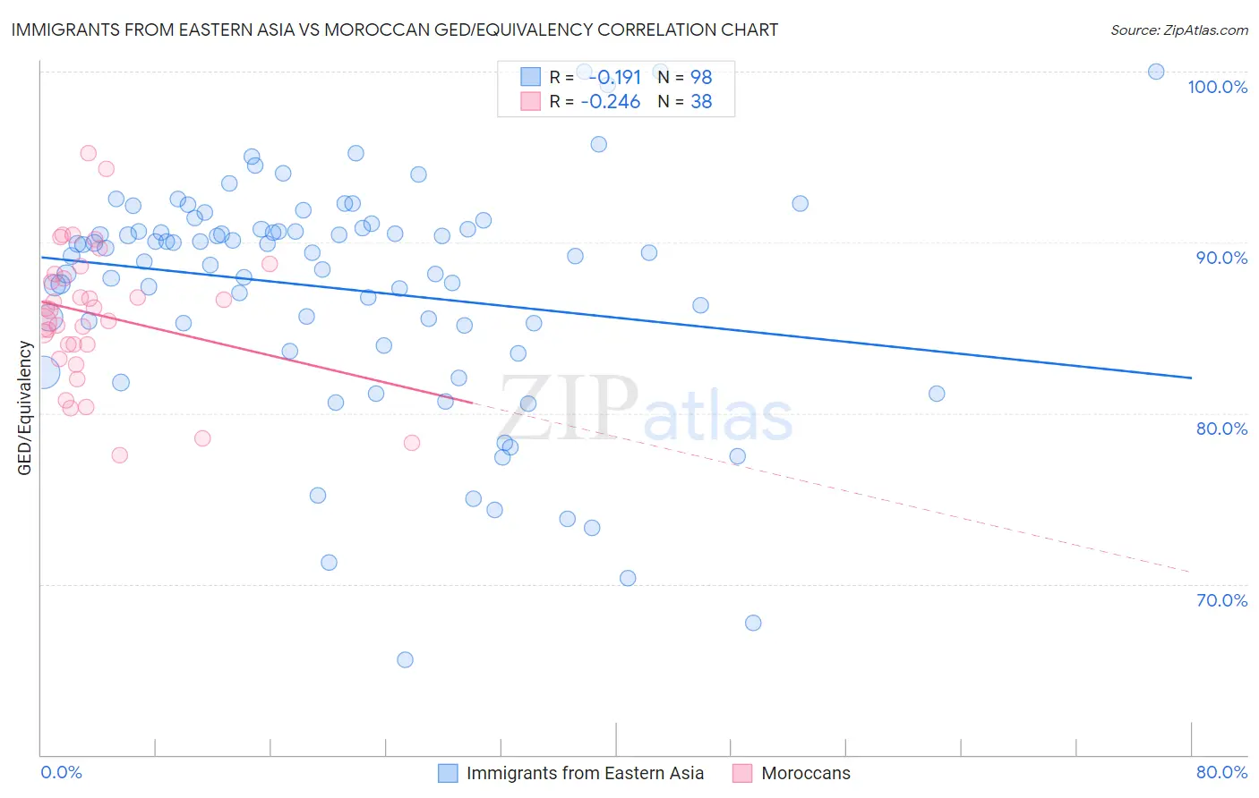 Immigrants from Eastern Asia vs Moroccan GED/Equivalency