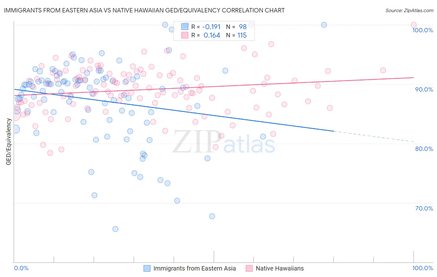 Immigrants from Eastern Asia vs Native Hawaiian GED/Equivalency