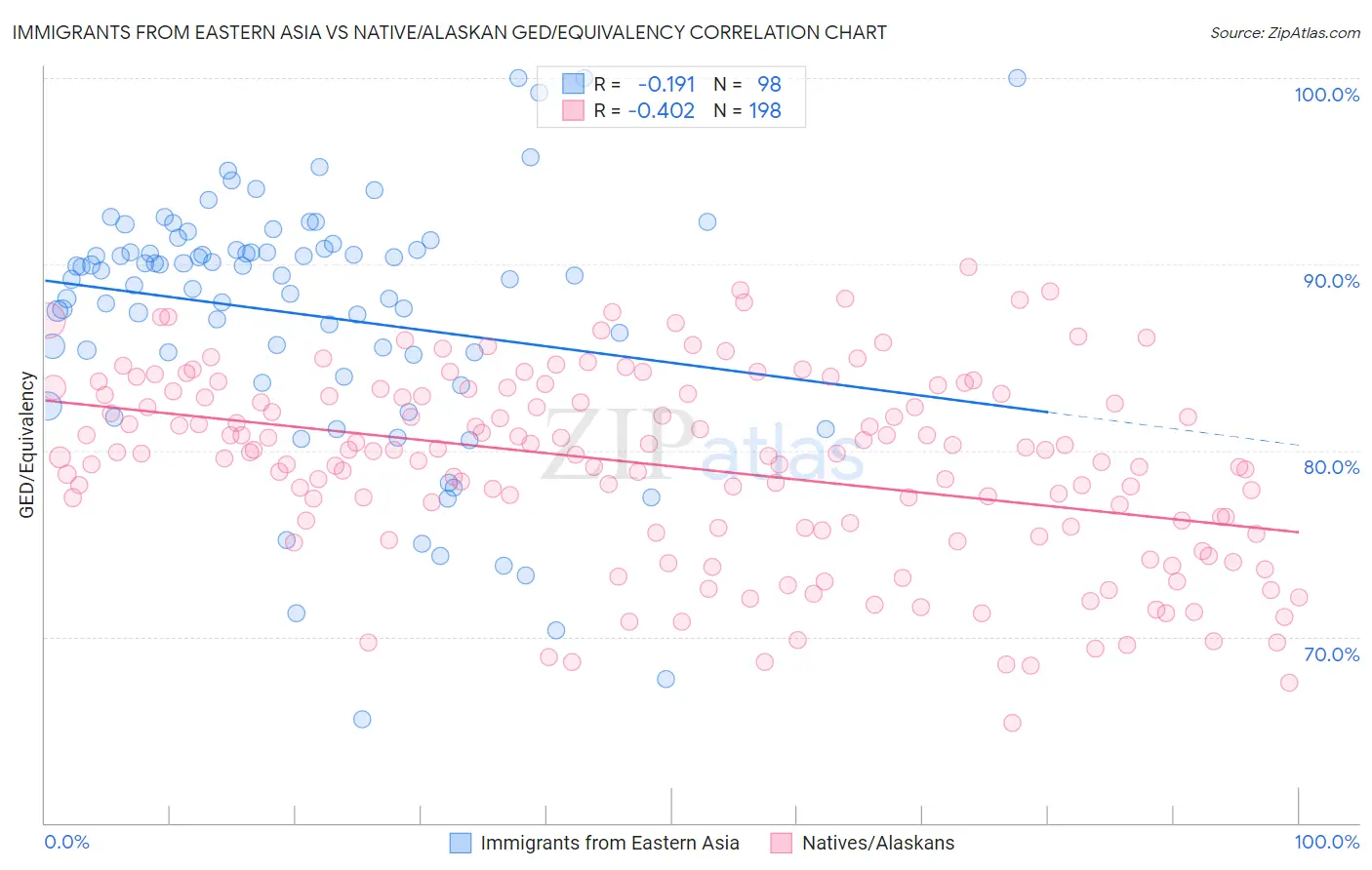 Immigrants from Eastern Asia vs Native/Alaskan GED/Equivalency