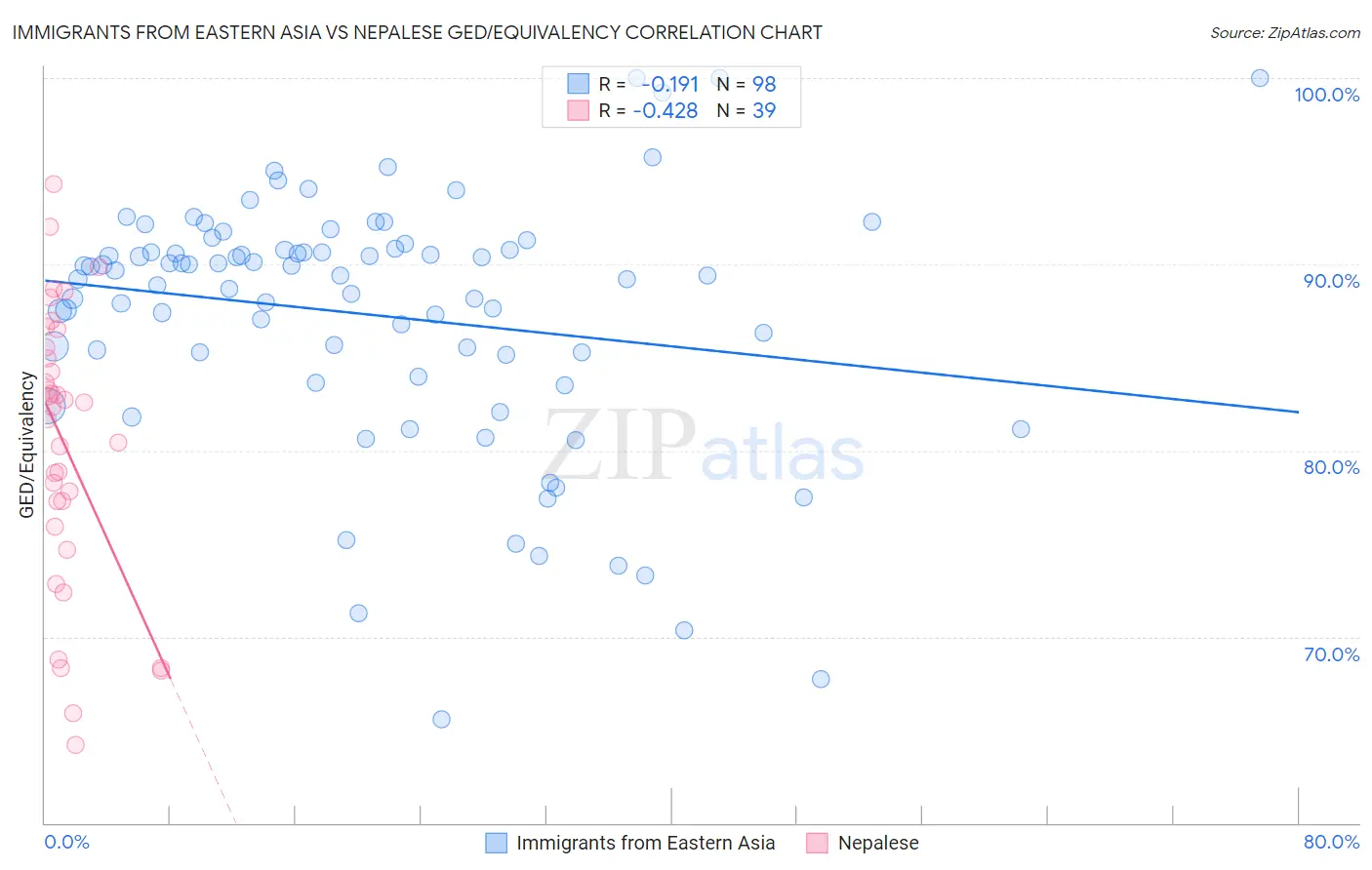 Immigrants from Eastern Asia vs Nepalese GED/Equivalency