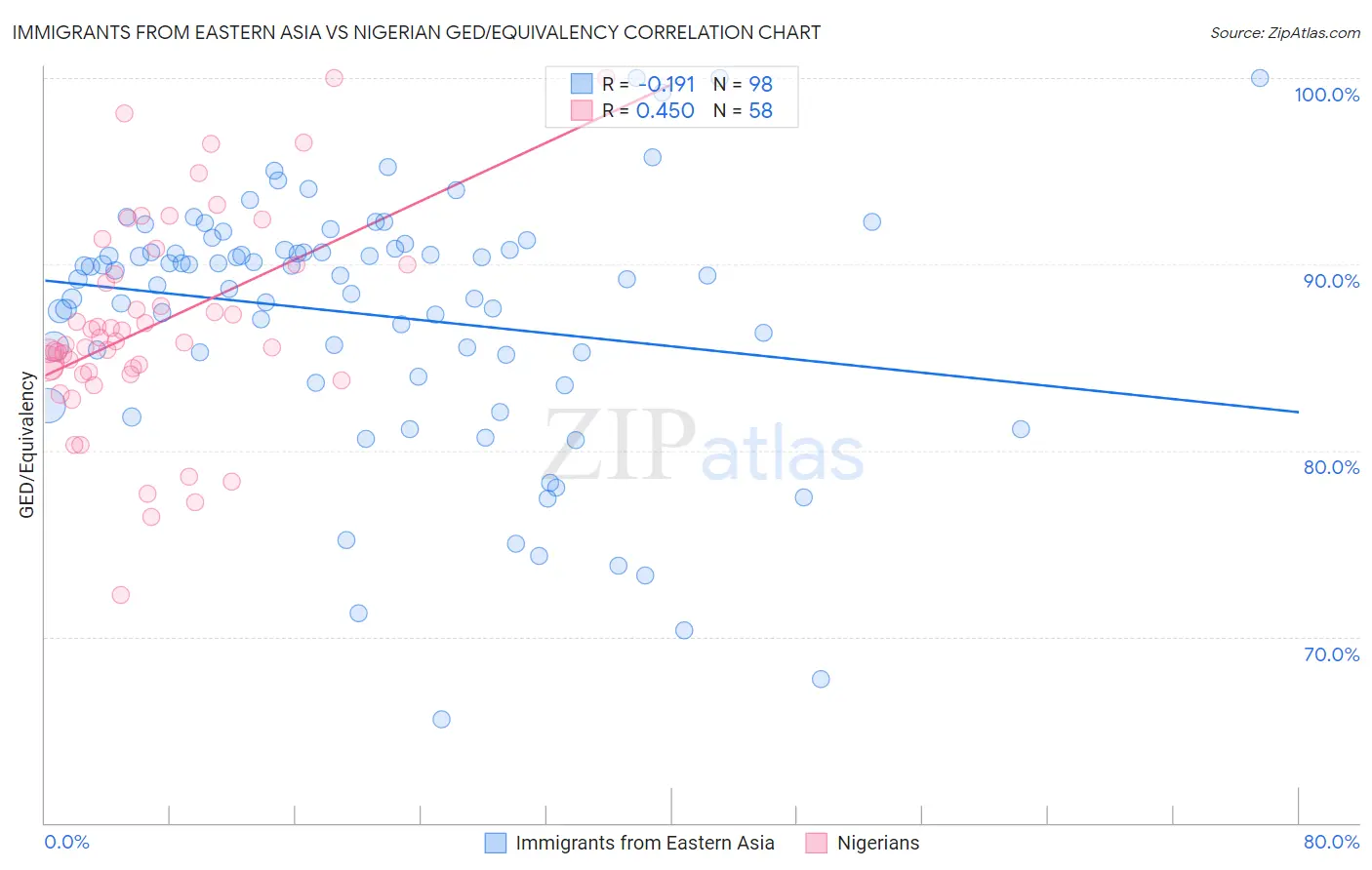 Immigrants from Eastern Asia vs Nigerian GED/Equivalency