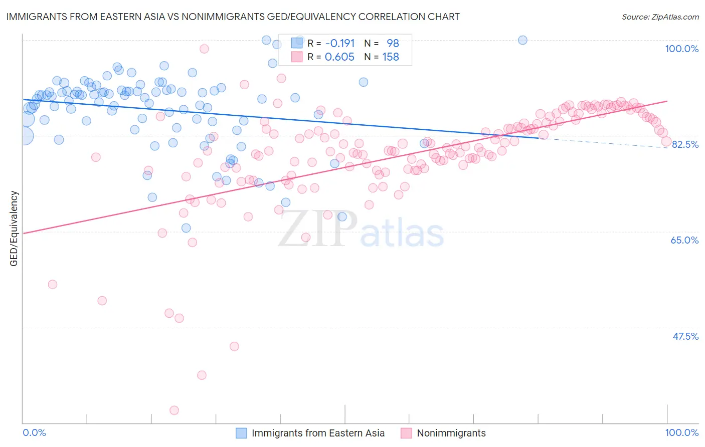 Immigrants from Eastern Asia vs Nonimmigrants GED/Equivalency