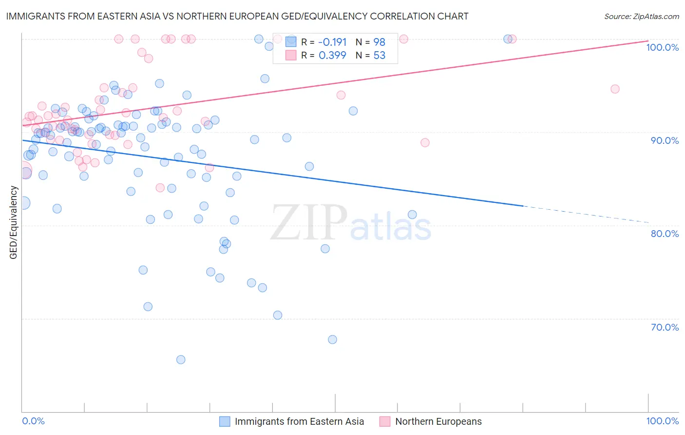 Immigrants from Eastern Asia vs Northern European GED/Equivalency