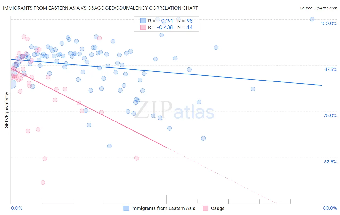 Immigrants from Eastern Asia vs Osage GED/Equivalency