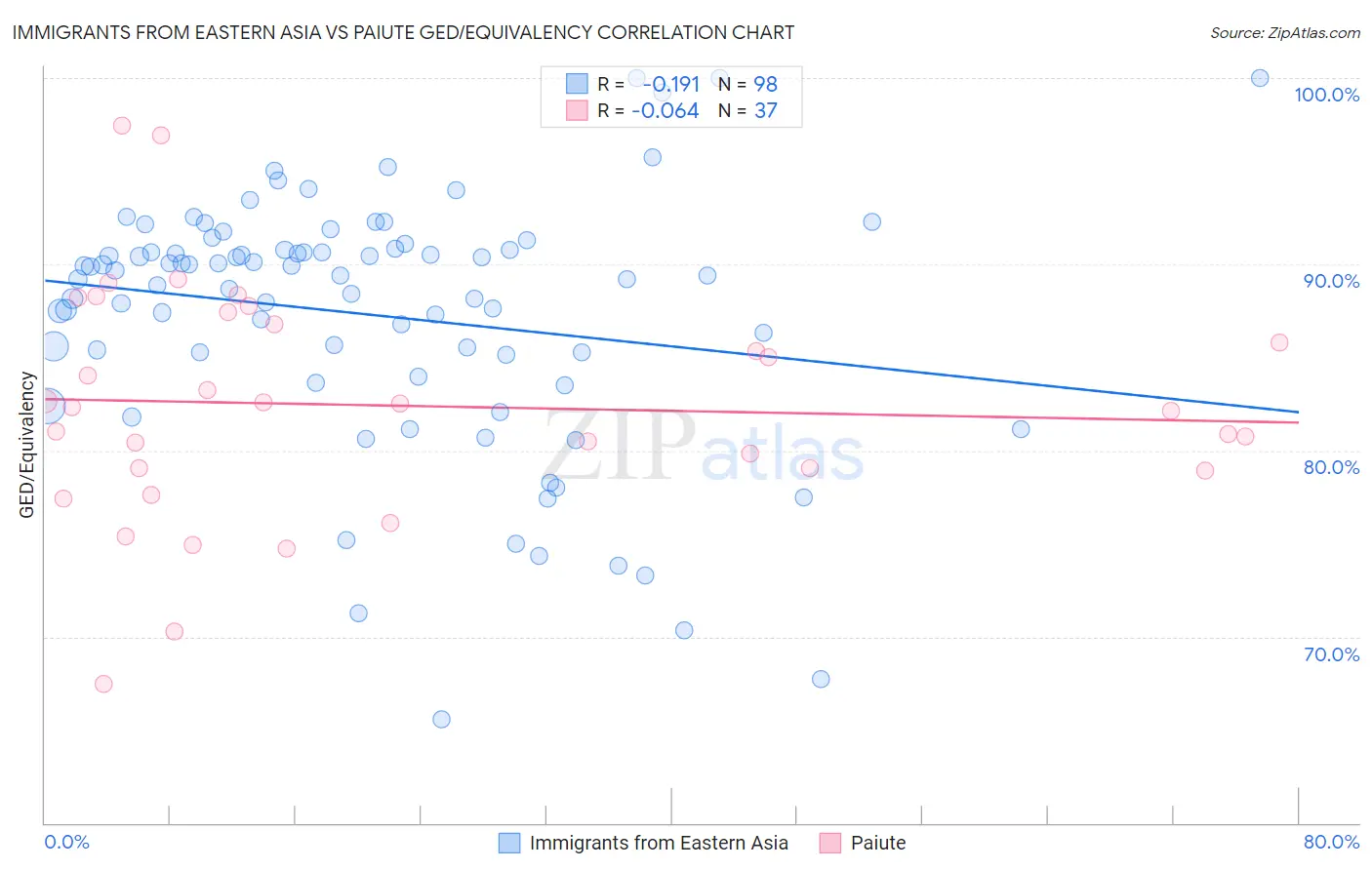 Immigrants from Eastern Asia vs Paiute GED/Equivalency