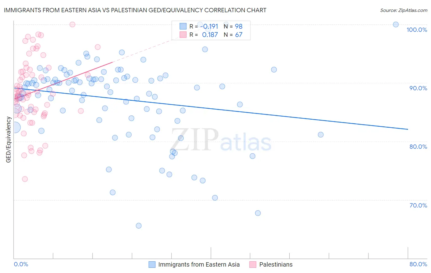 Immigrants from Eastern Asia vs Palestinian GED/Equivalency
