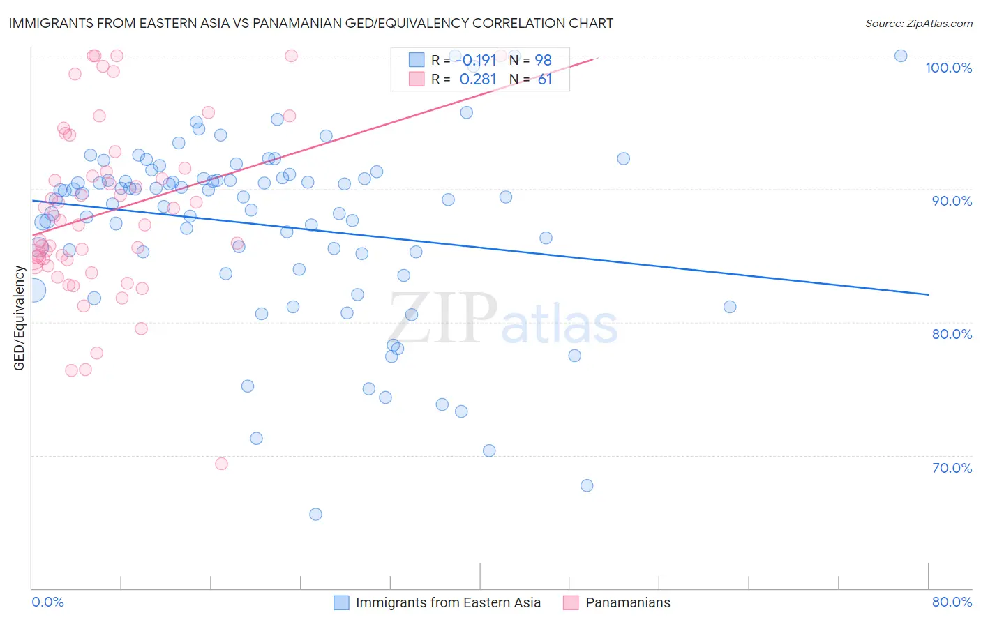 Immigrants from Eastern Asia vs Panamanian GED/Equivalency