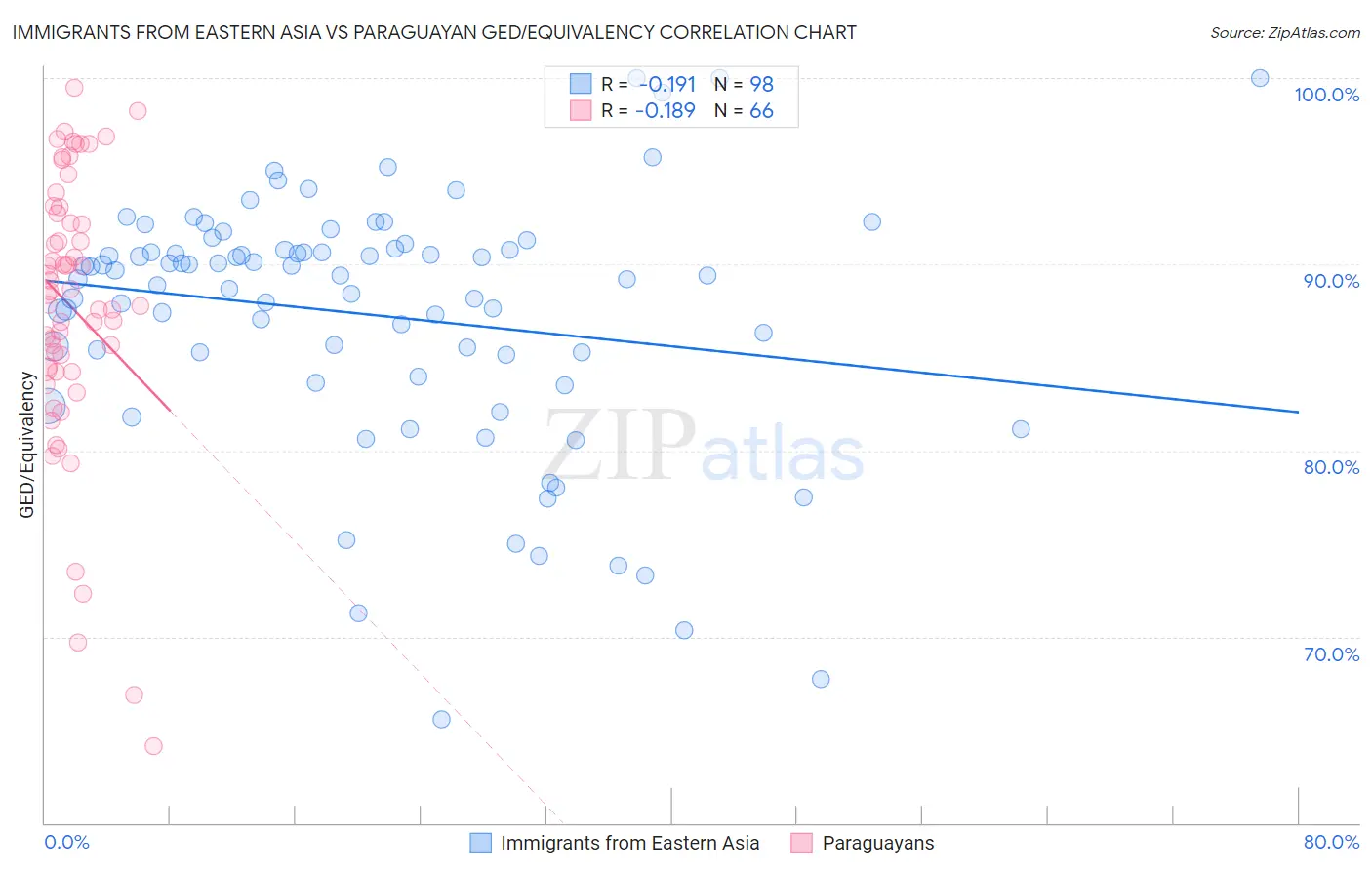 Immigrants from Eastern Asia vs Paraguayan GED/Equivalency