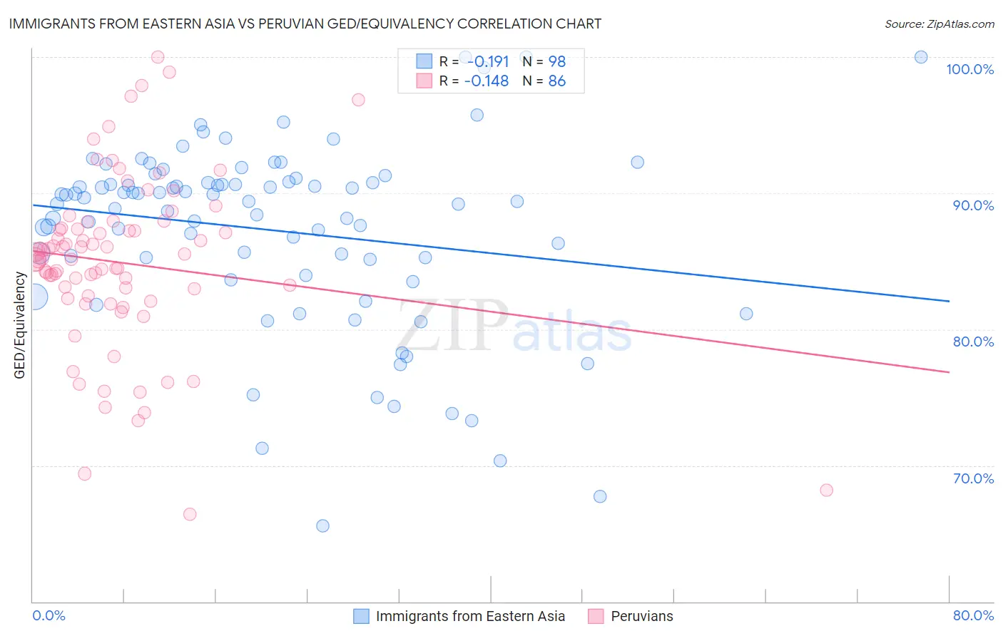 Immigrants from Eastern Asia vs Peruvian GED/Equivalency