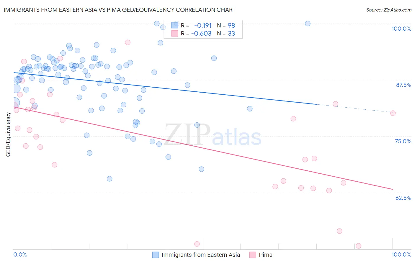 Immigrants from Eastern Asia vs Pima GED/Equivalency