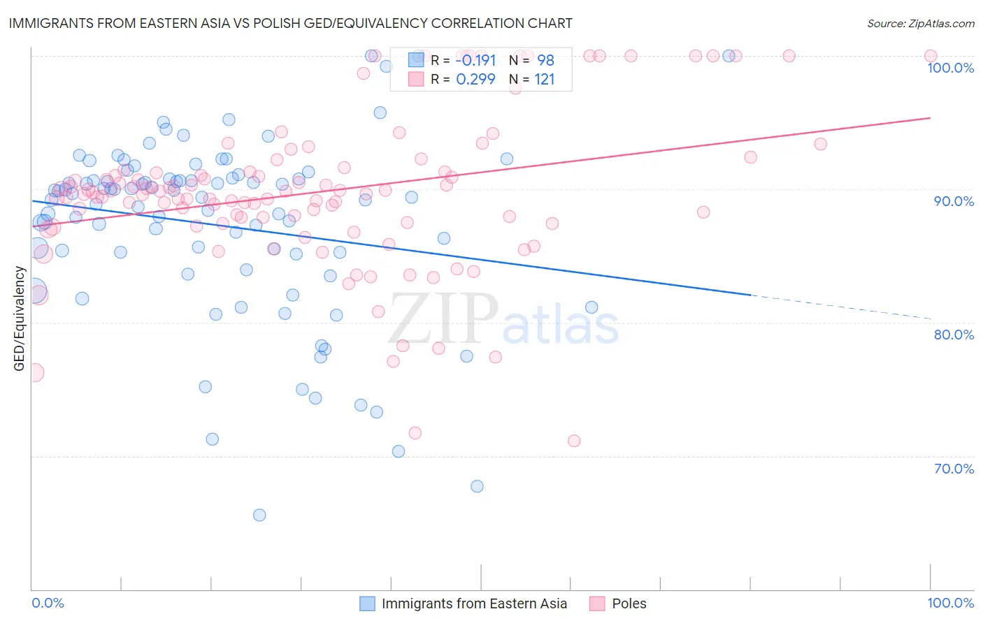 Immigrants from Eastern Asia vs Polish GED/Equivalency