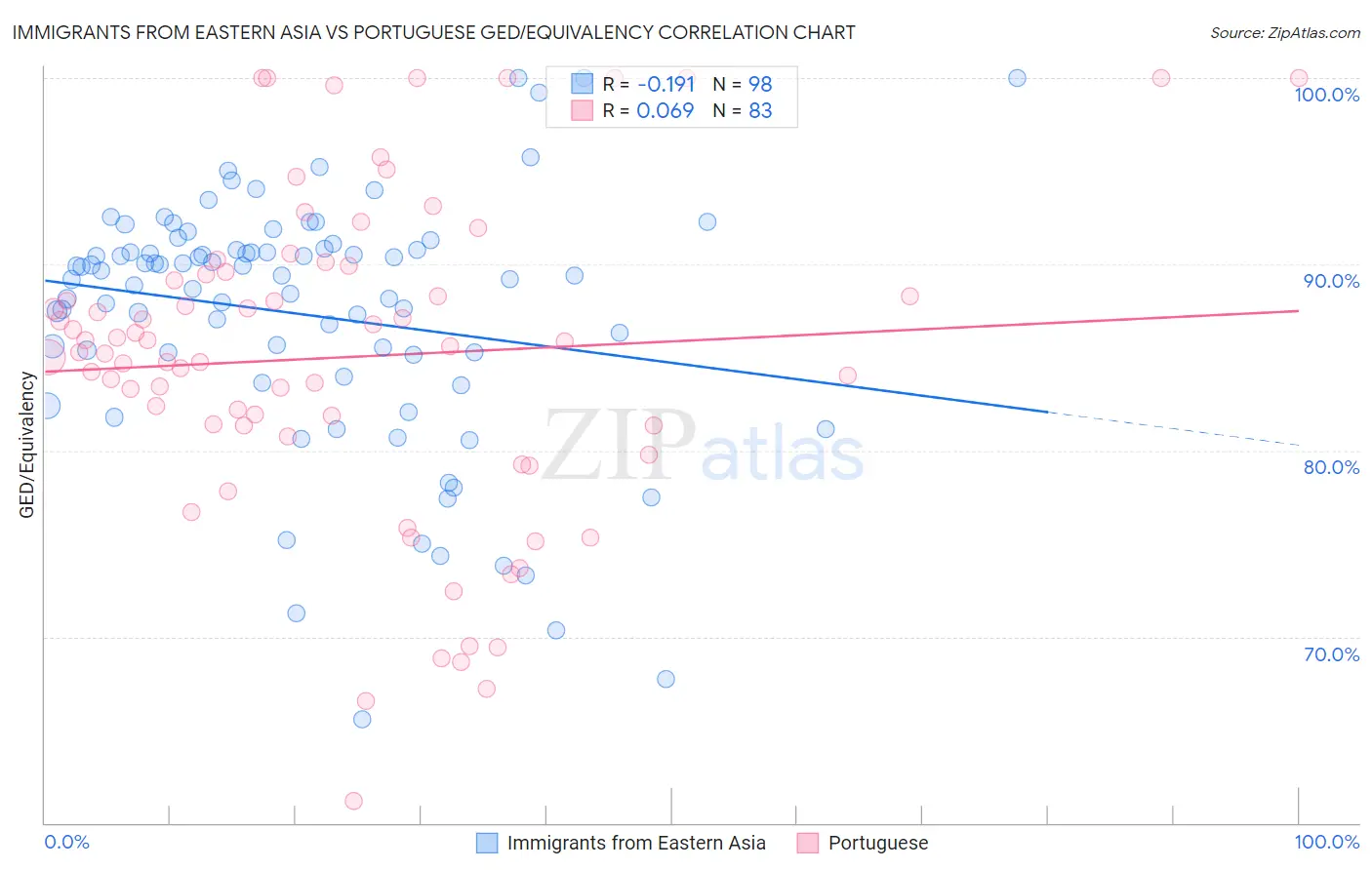 Immigrants from Eastern Asia vs Portuguese GED/Equivalency