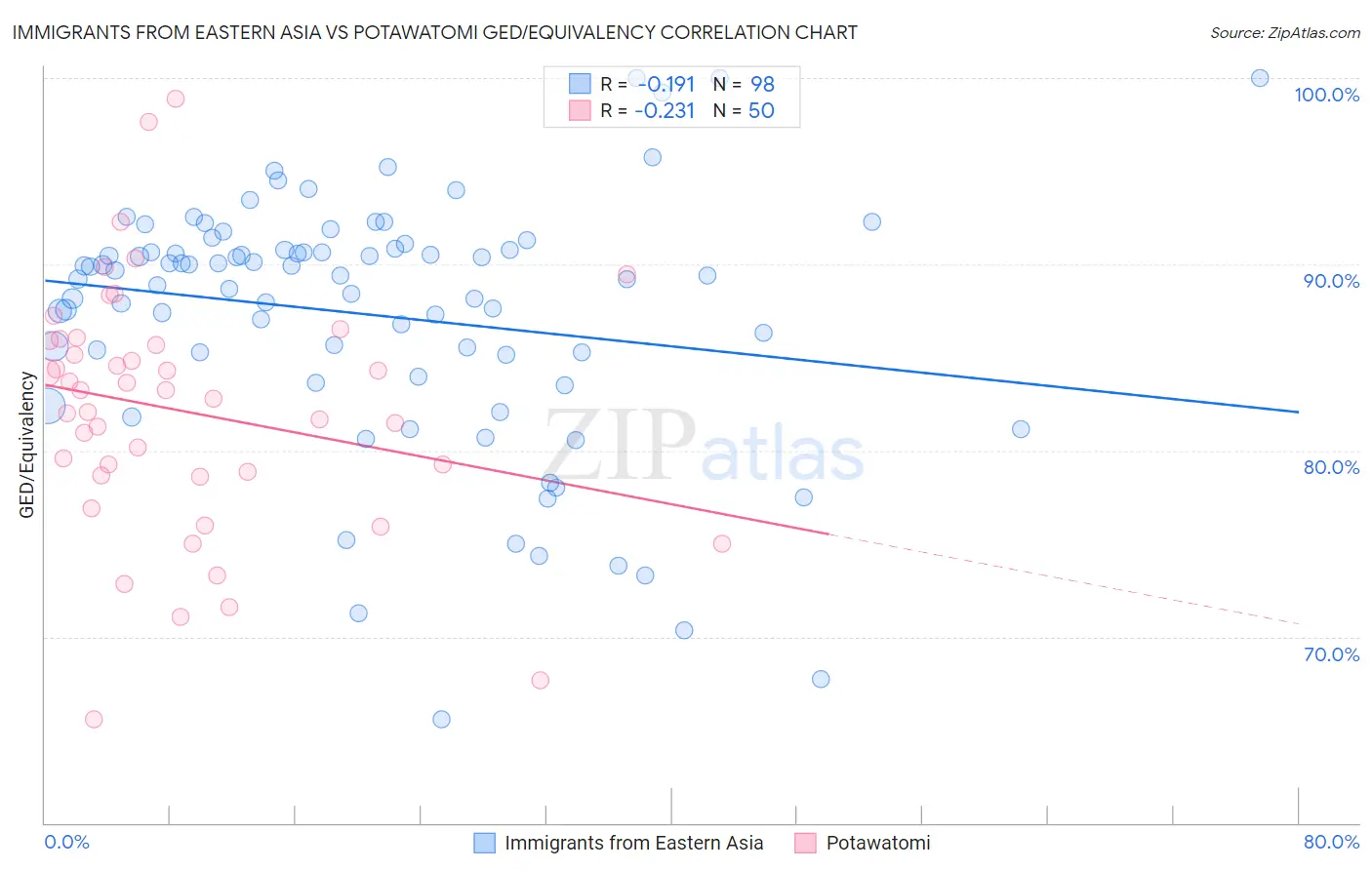 Immigrants from Eastern Asia vs Potawatomi GED/Equivalency