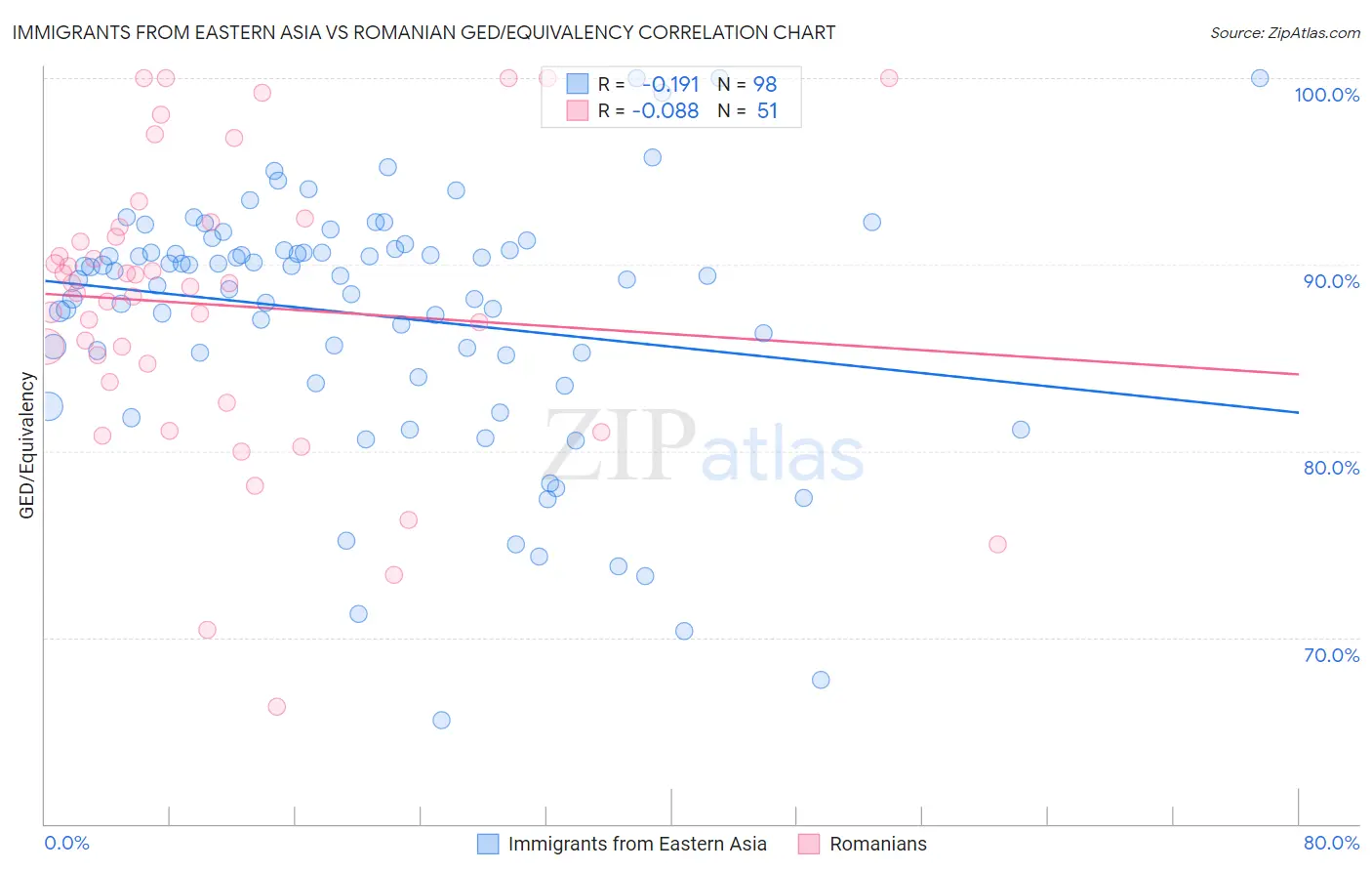 Immigrants from Eastern Asia vs Romanian GED/Equivalency