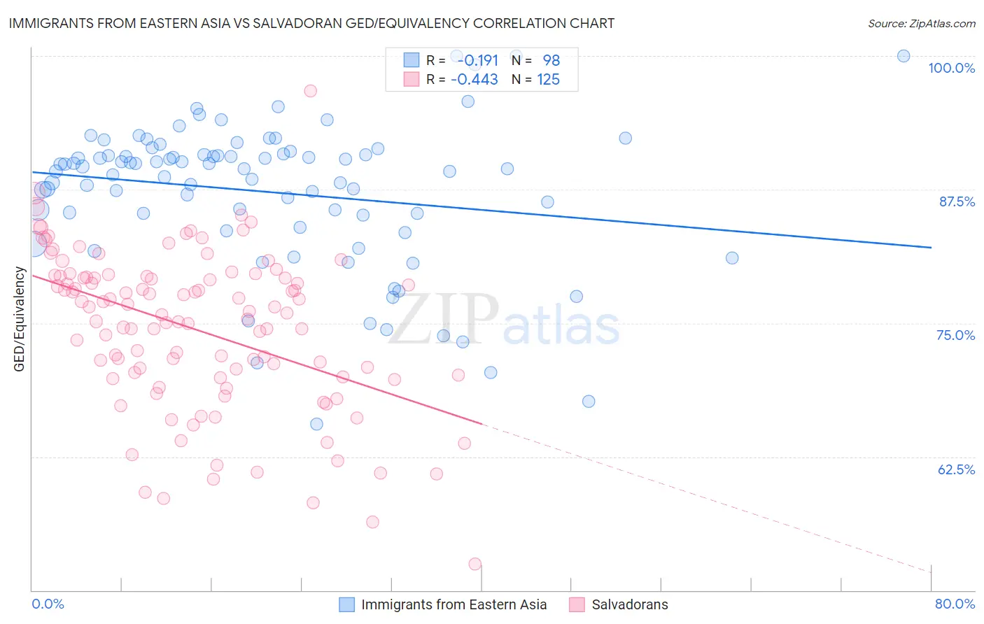 Immigrants from Eastern Asia vs Salvadoran GED/Equivalency