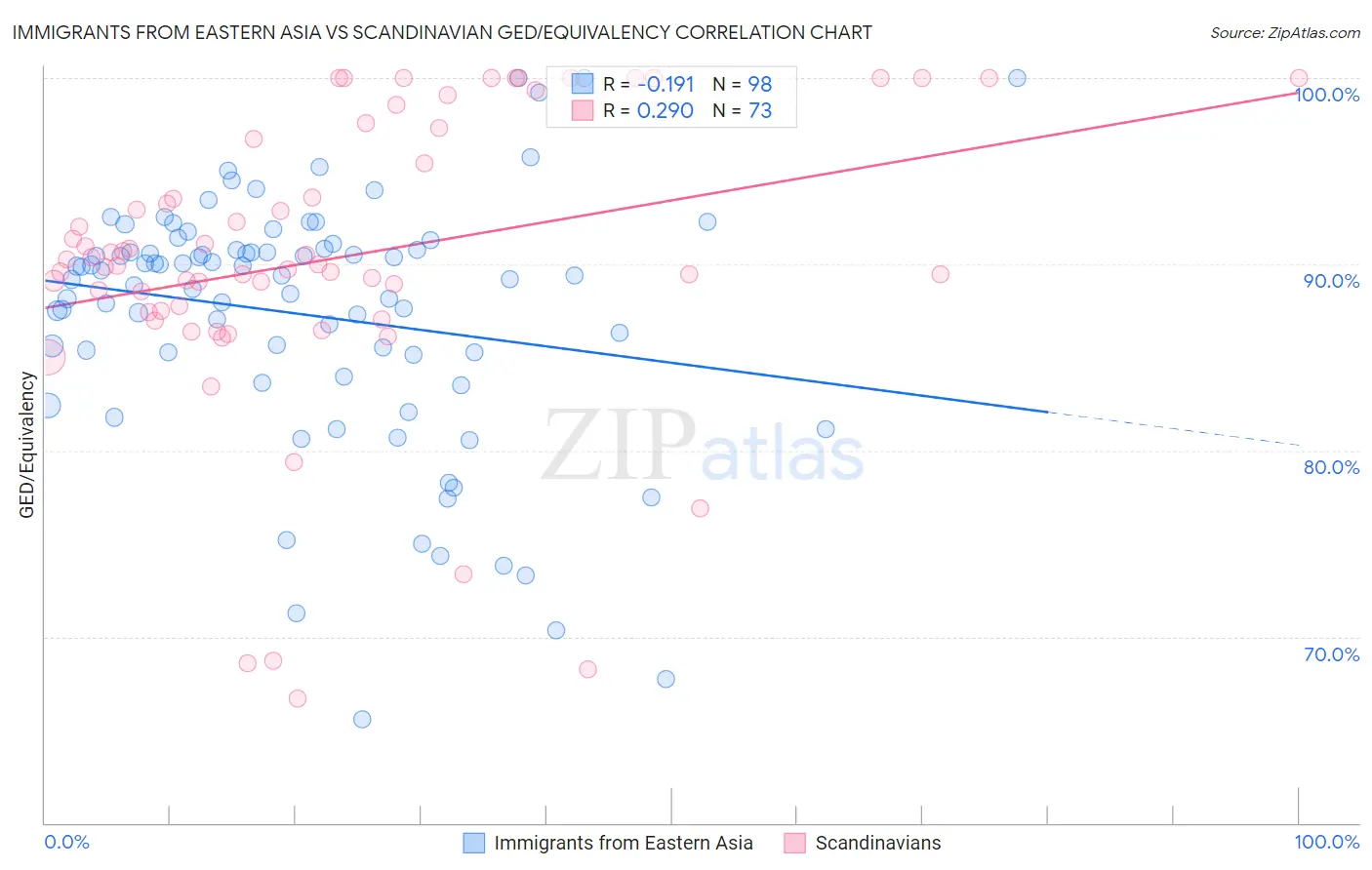 Immigrants from Eastern Asia vs Scandinavian GED/Equivalency