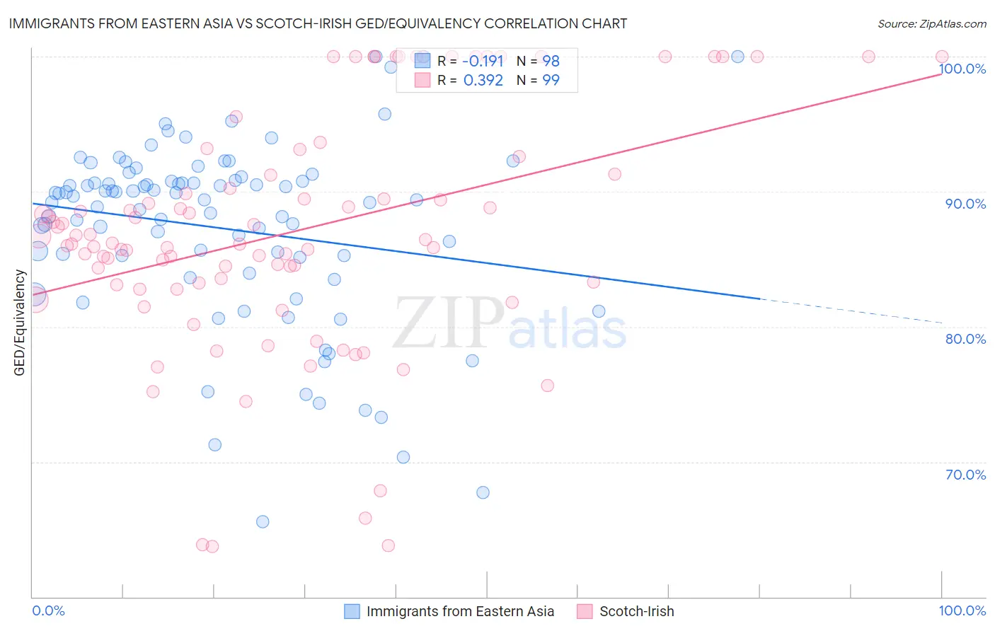 Immigrants from Eastern Asia vs Scotch-Irish GED/Equivalency