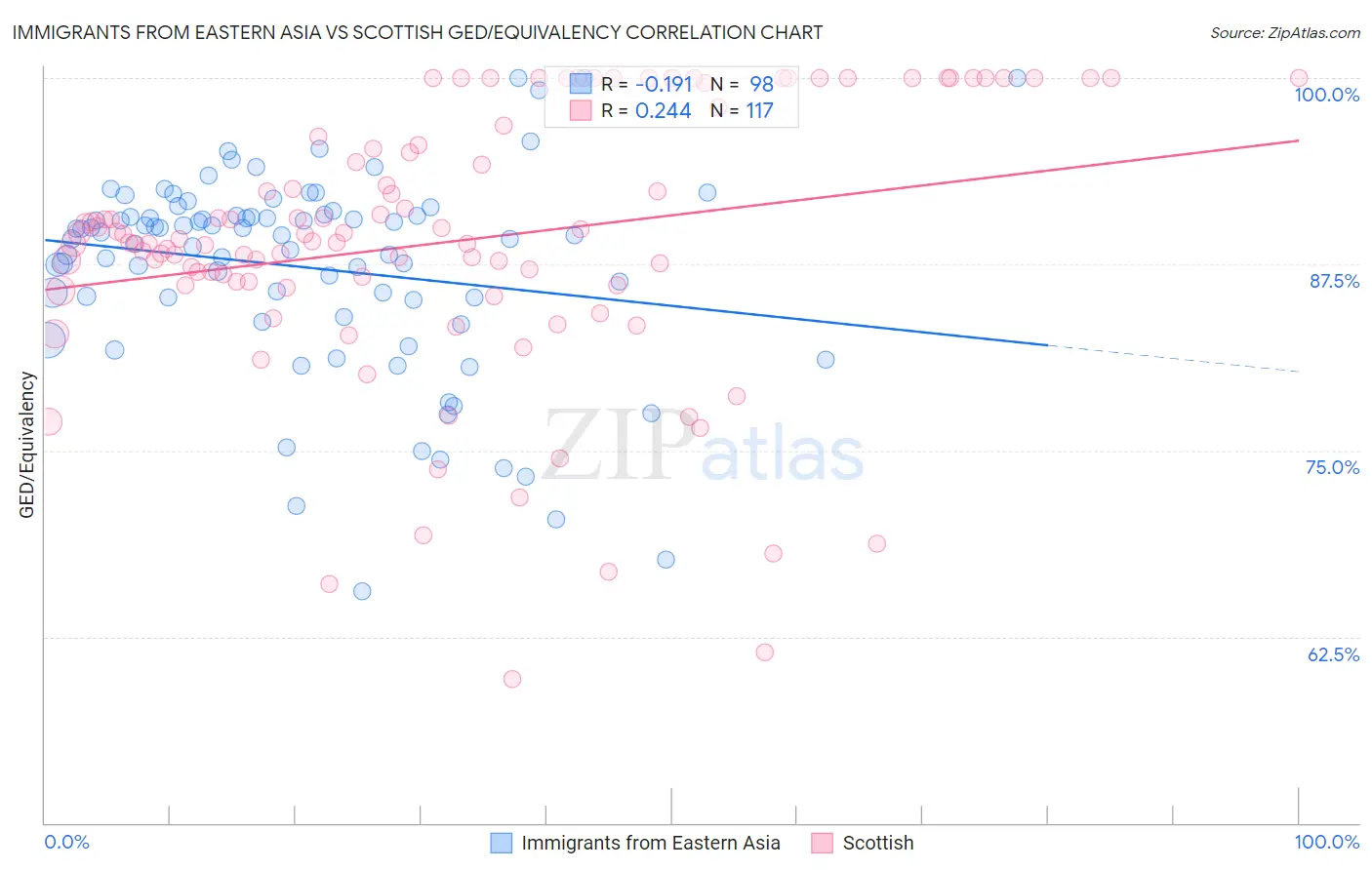 Immigrants from Eastern Asia vs Scottish GED/Equivalency