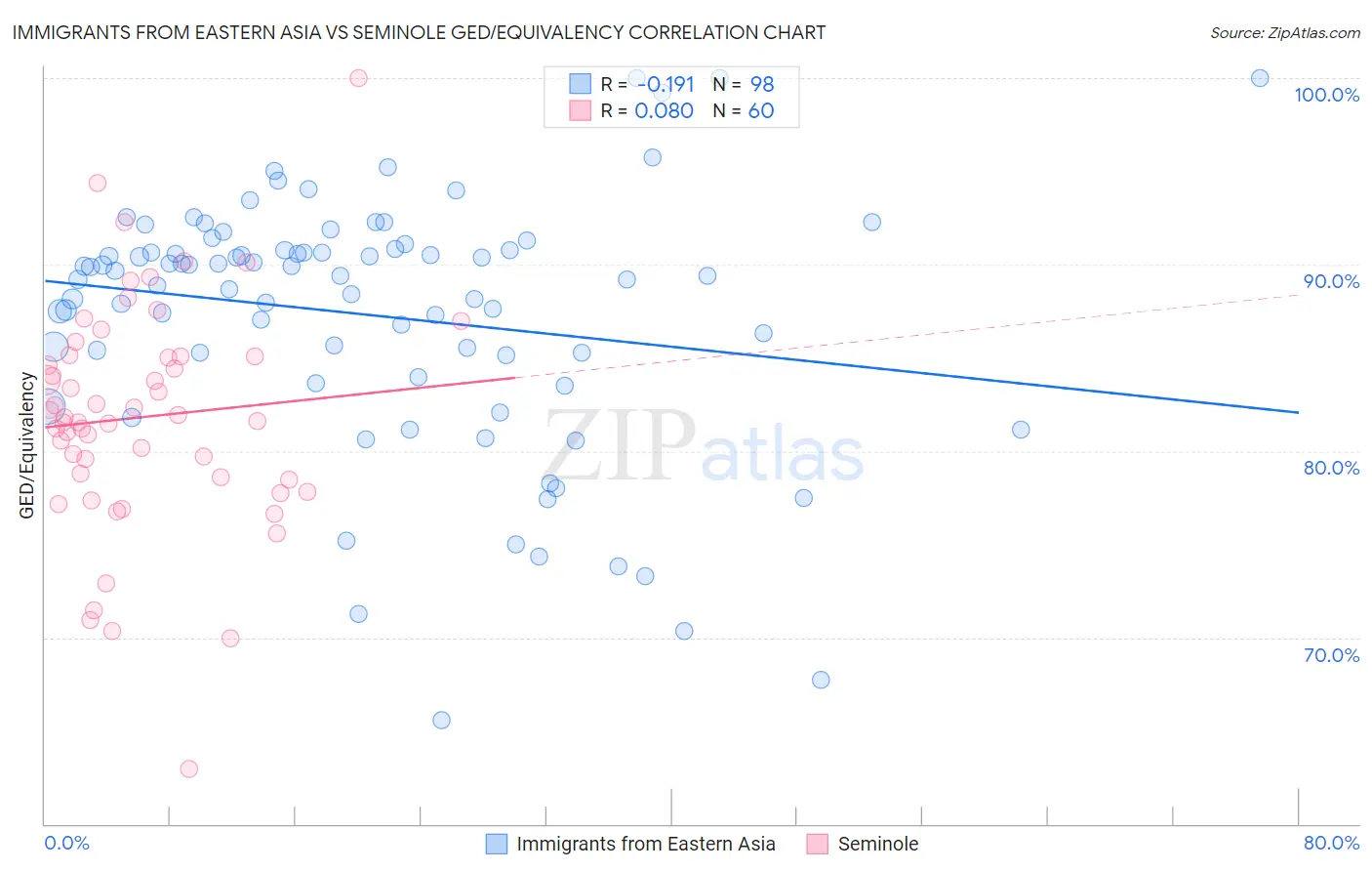Immigrants from Eastern Asia vs Seminole GED/Equivalency