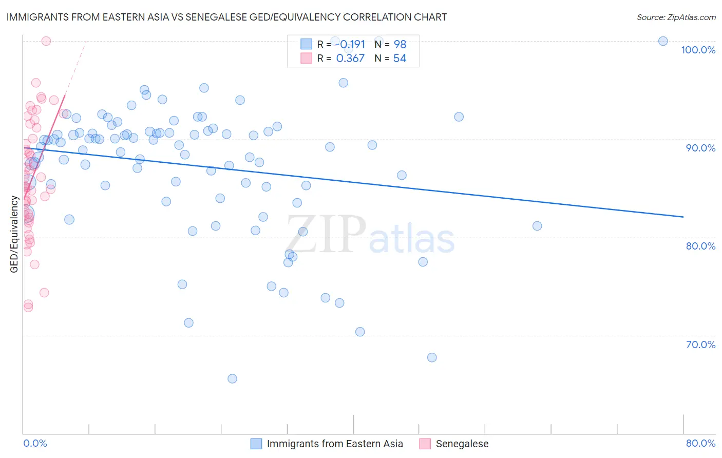 Immigrants from Eastern Asia vs Senegalese GED/Equivalency