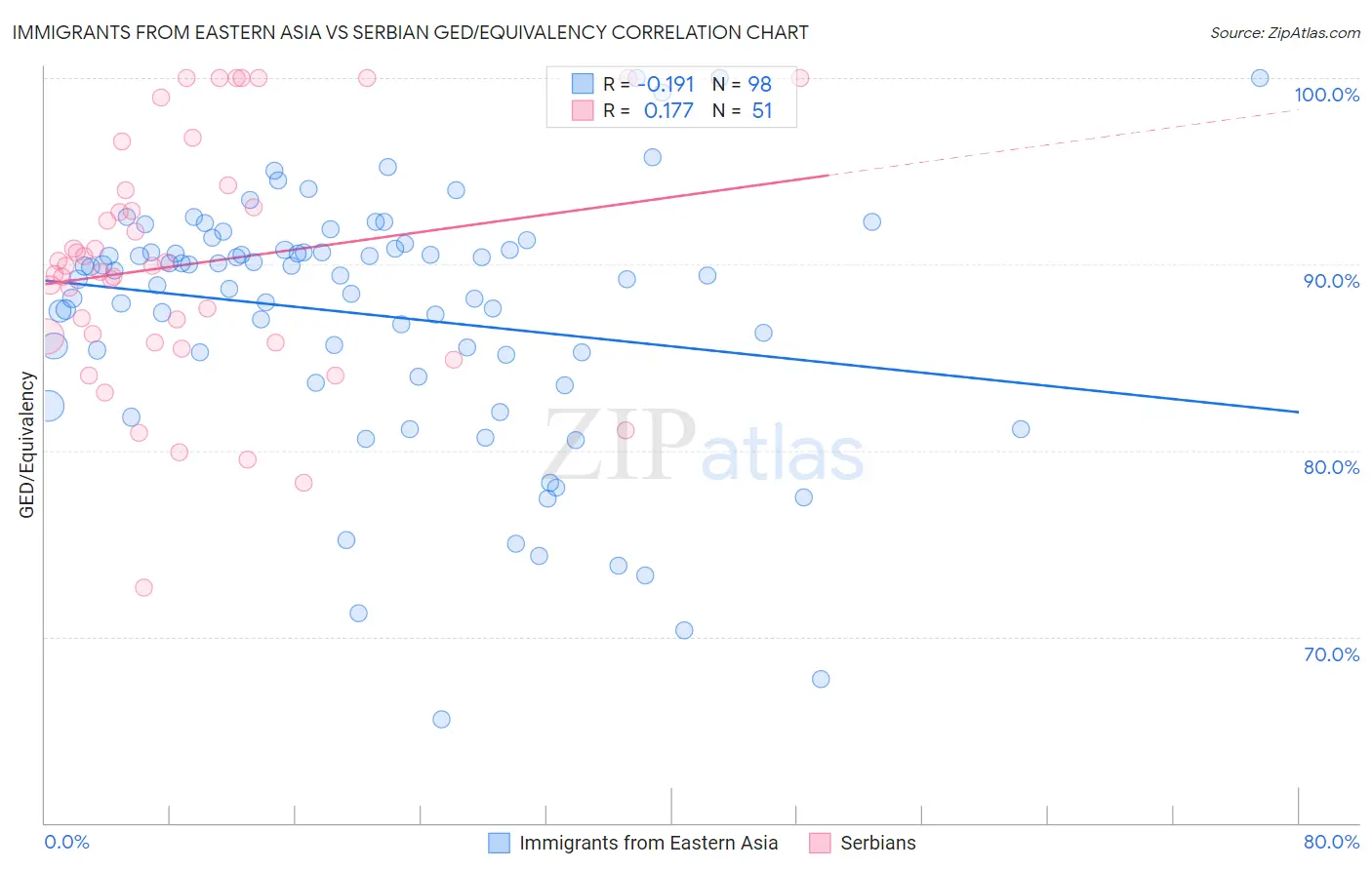 Immigrants from Eastern Asia vs Serbian GED/Equivalency