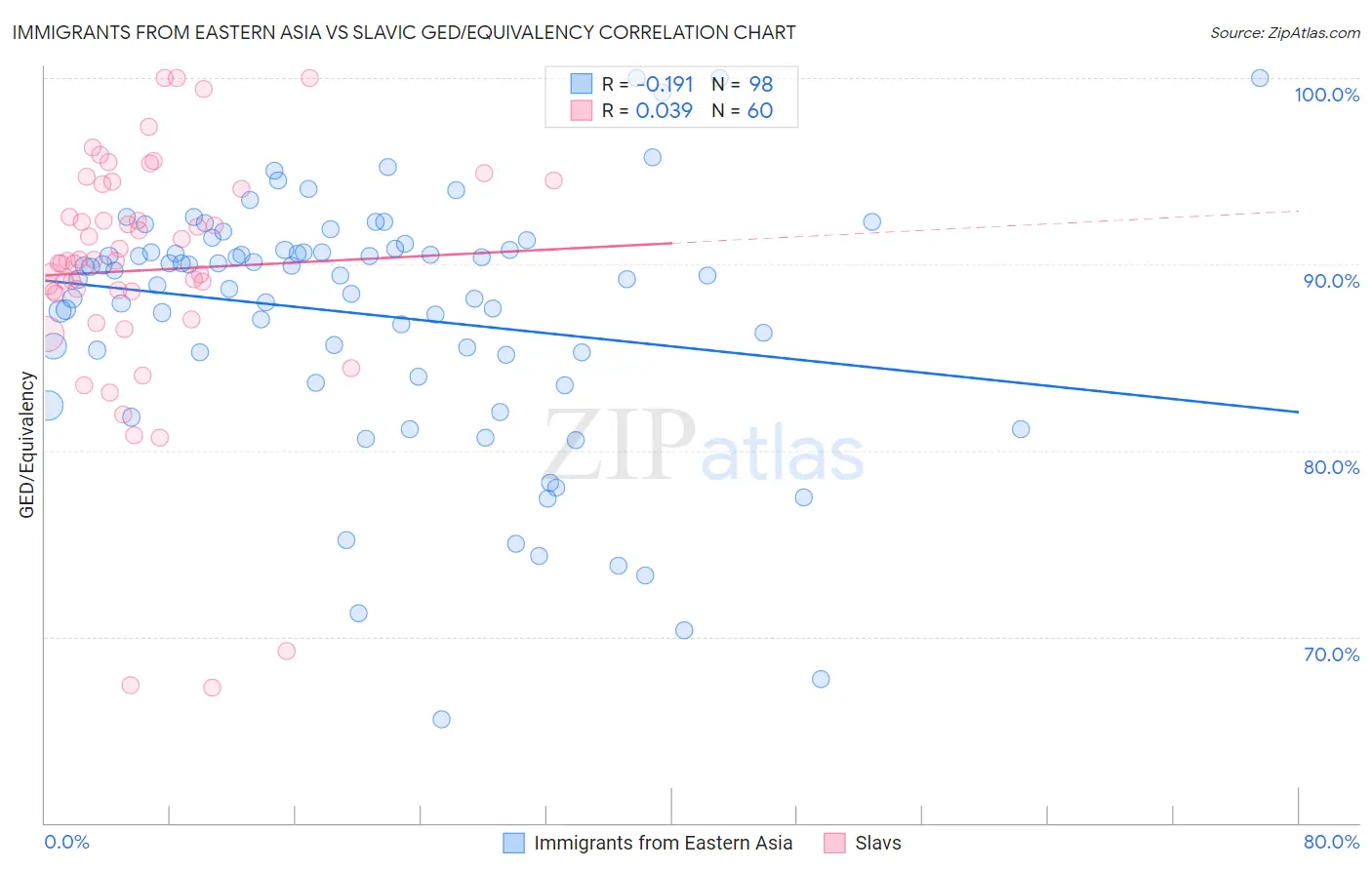 Immigrants from Eastern Asia vs Slavic GED/Equivalency