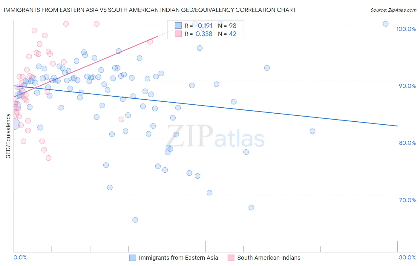 Immigrants from Eastern Asia vs South American Indian GED/Equivalency