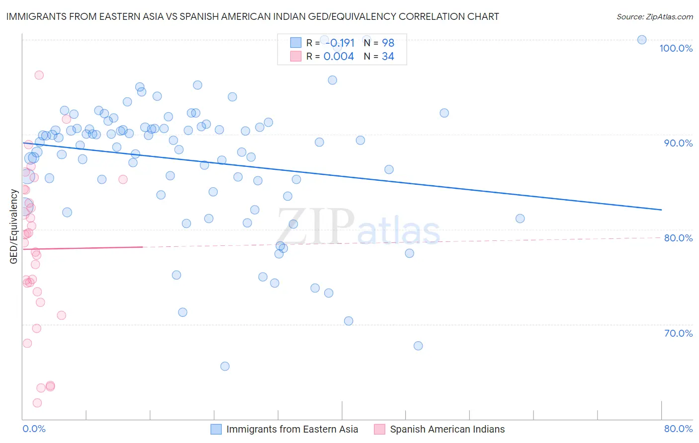 Immigrants from Eastern Asia vs Spanish American Indian GED/Equivalency