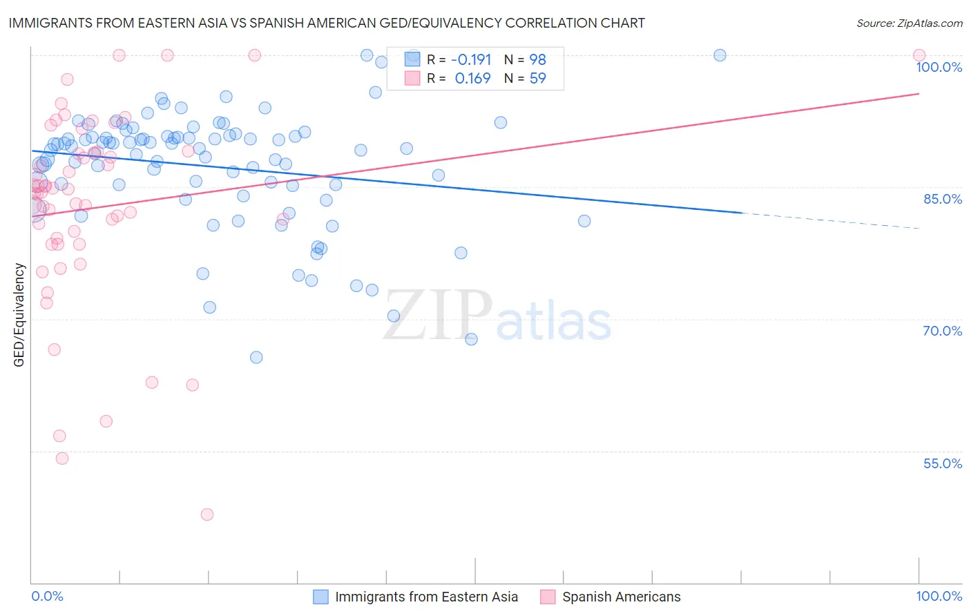 Immigrants from Eastern Asia vs Spanish American GED/Equivalency