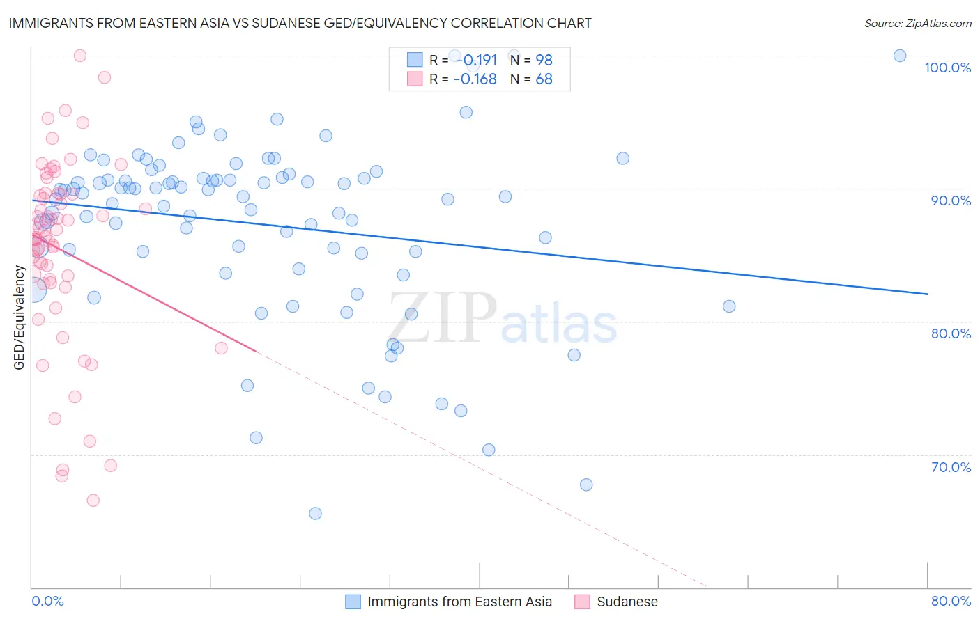 Immigrants from Eastern Asia vs Sudanese GED/Equivalency