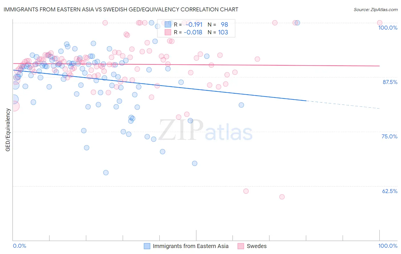 Immigrants from Eastern Asia vs Swedish GED/Equivalency