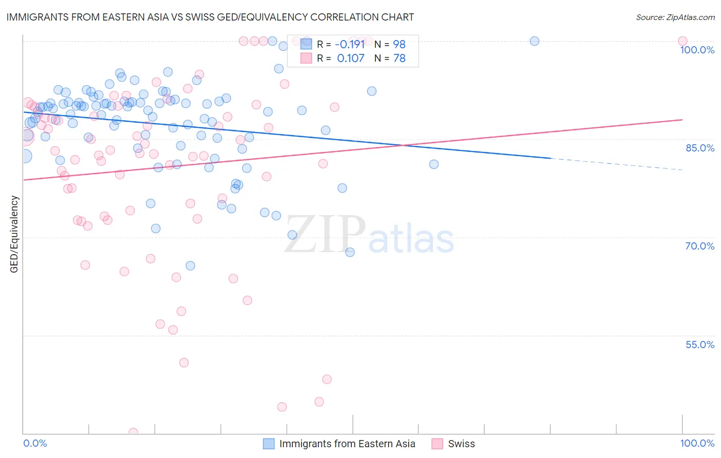 Immigrants from Eastern Asia vs Swiss GED/Equivalency