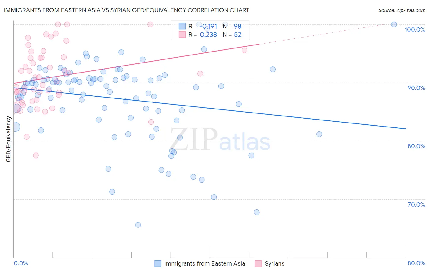 Immigrants from Eastern Asia vs Syrian GED/Equivalency