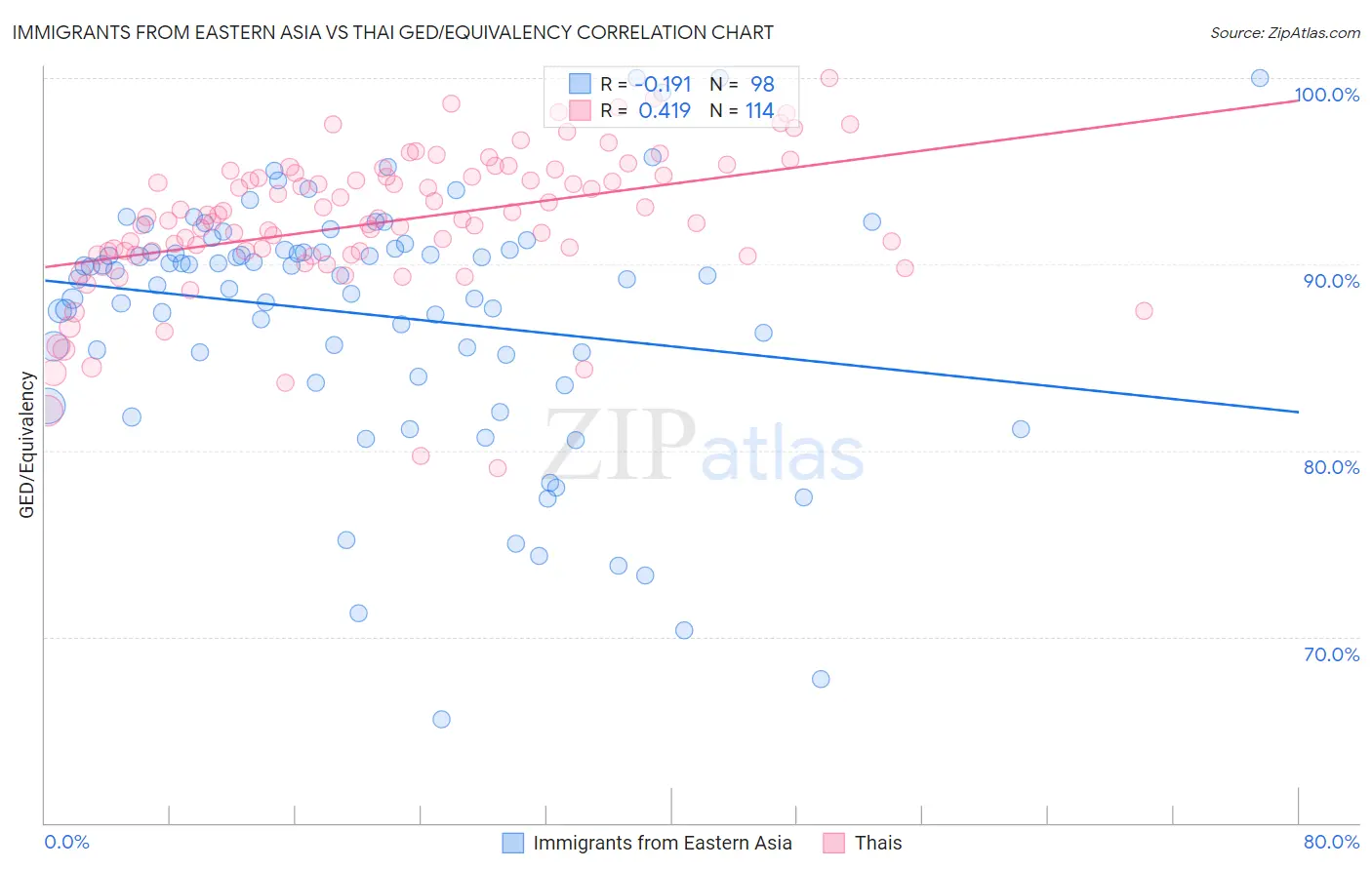 Immigrants from Eastern Asia vs Thai GED/Equivalency