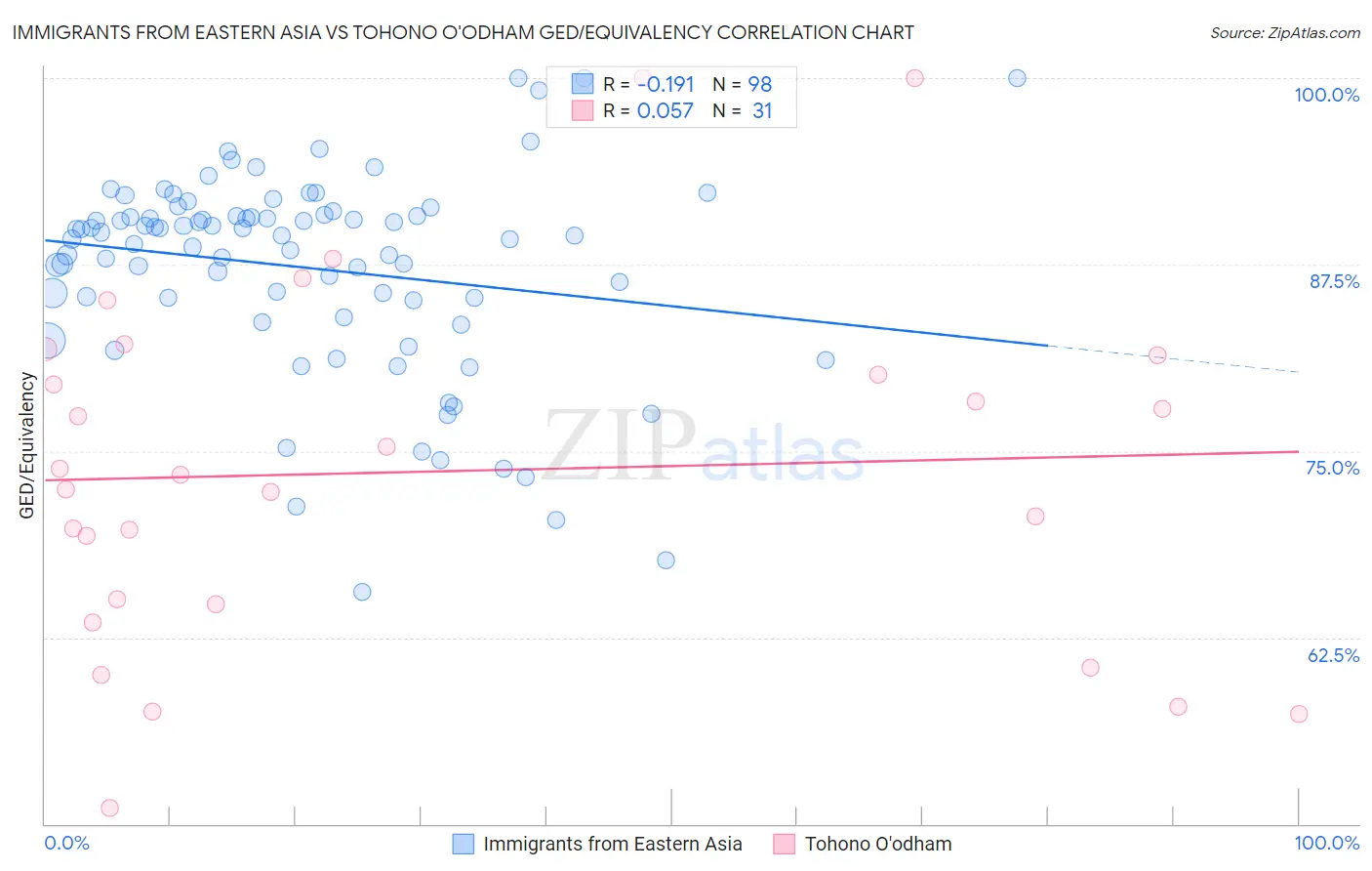 Immigrants from Eastern Asia vs Tohono O'odham GED/Equivalency