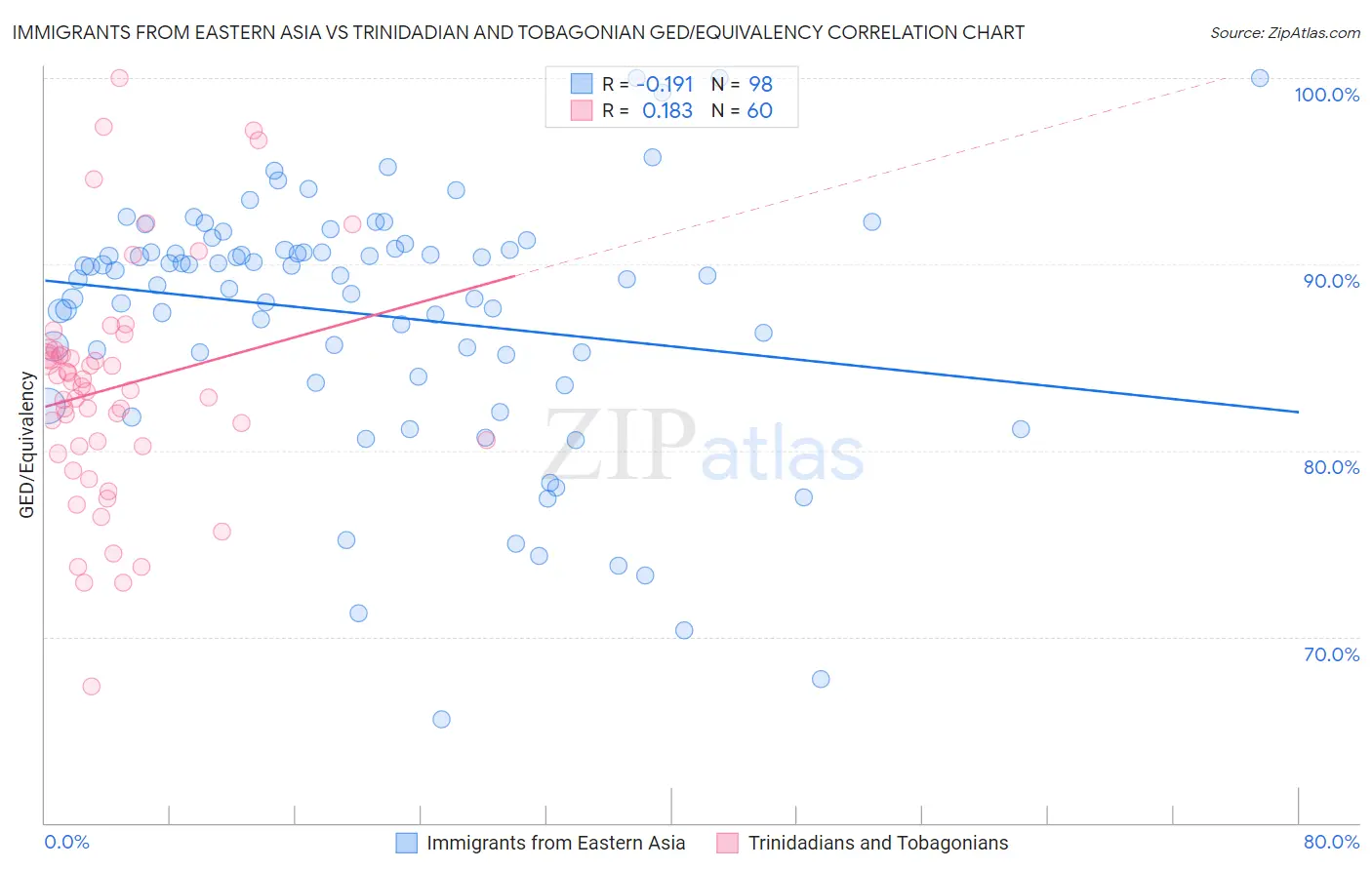 Immigrants from Eastern Asia vs Trinidadian and Tobagonian GED/Equivalency