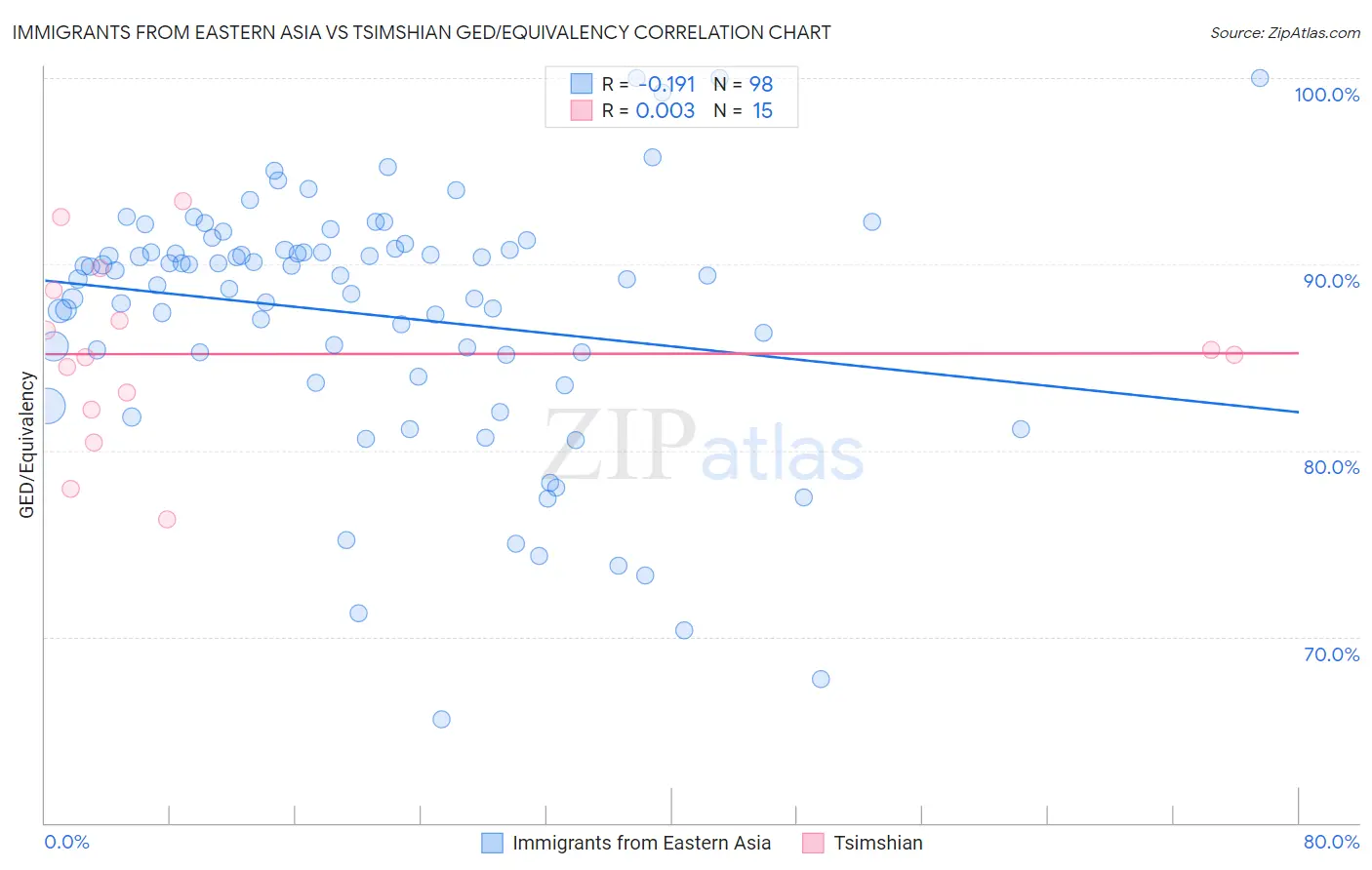 Immigrants from Eastern Asia vs Tsimshian GED/Equivalency