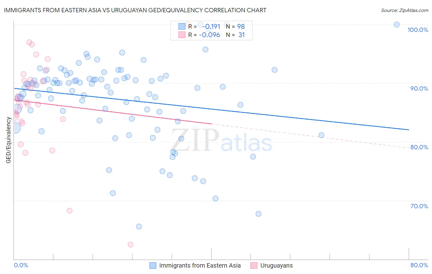 Immigrants from Eastern Asia vs Uruguayan GED/Equivalency