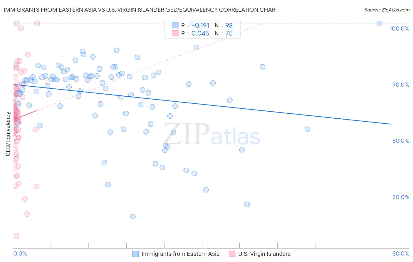 Immigrants from Eastern Asia vs U.S. Virgin Islander GED/Equivalency