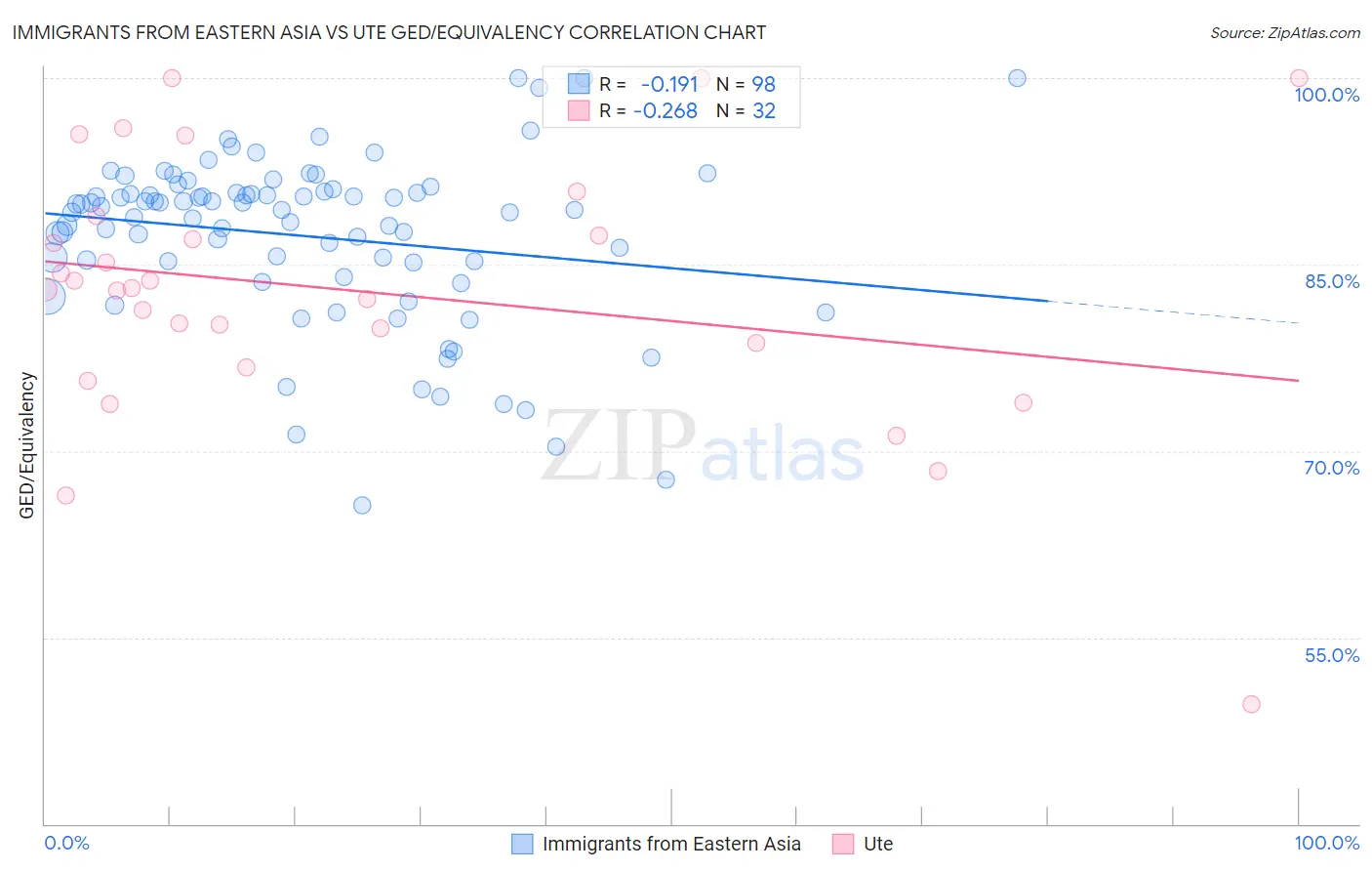 Immigrants from Eastern Asia vs Ute GED/Equivalency