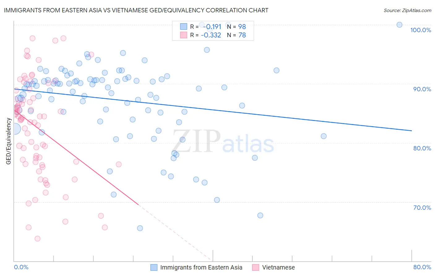 Immigrants from Eastern Asia vs Vietnamese GED/Equivalency