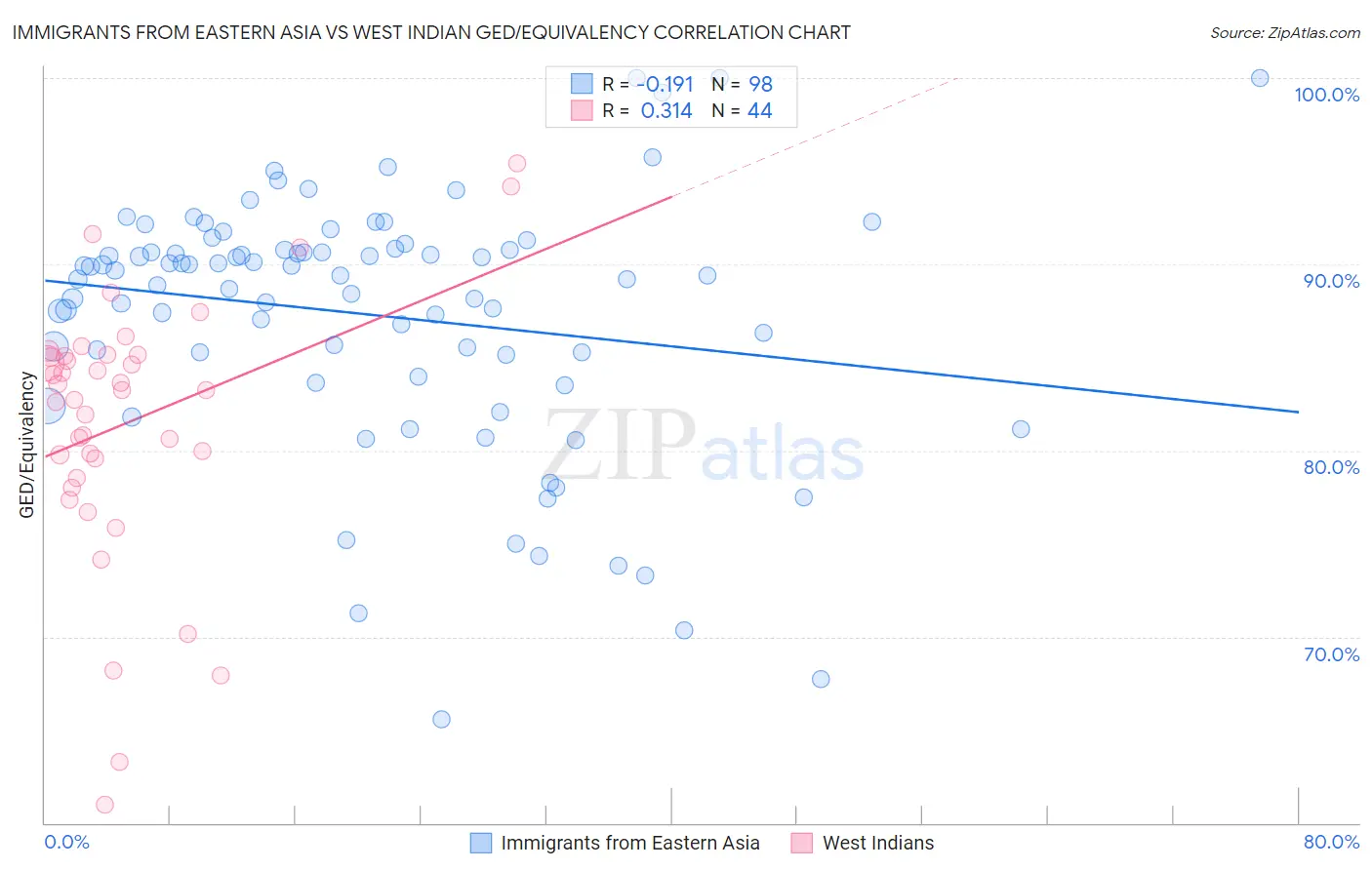 Immigrants from Eastern Asia vs West Indian GED/Equivalency