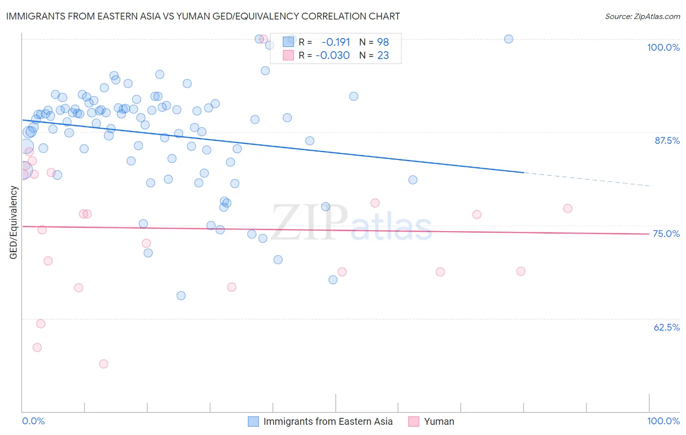 Immigrants from Eastern Asia vs Yuman GED/Equivalency