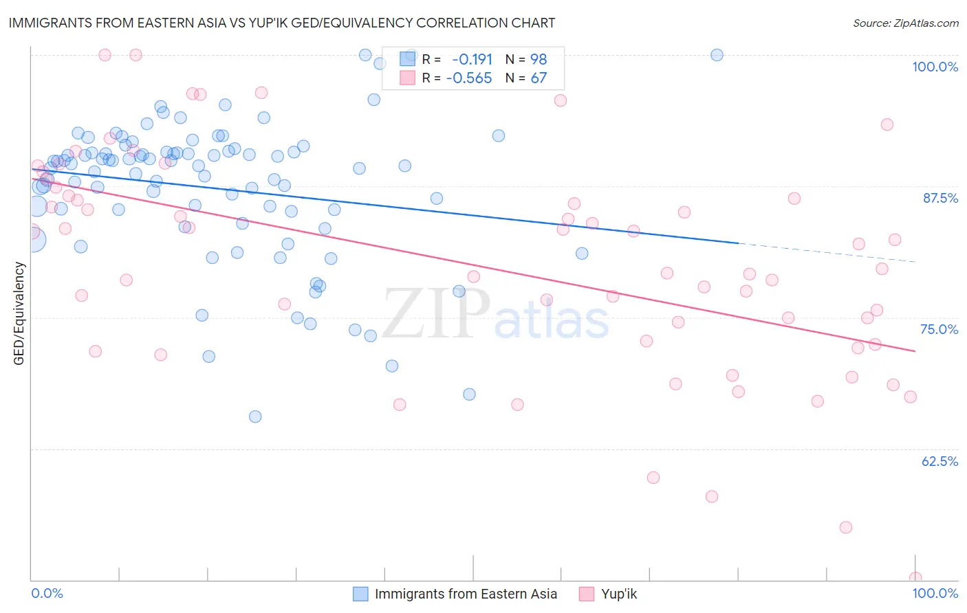 Immigrants from Eastern Asia vs Yup'ik GED/Equivalency