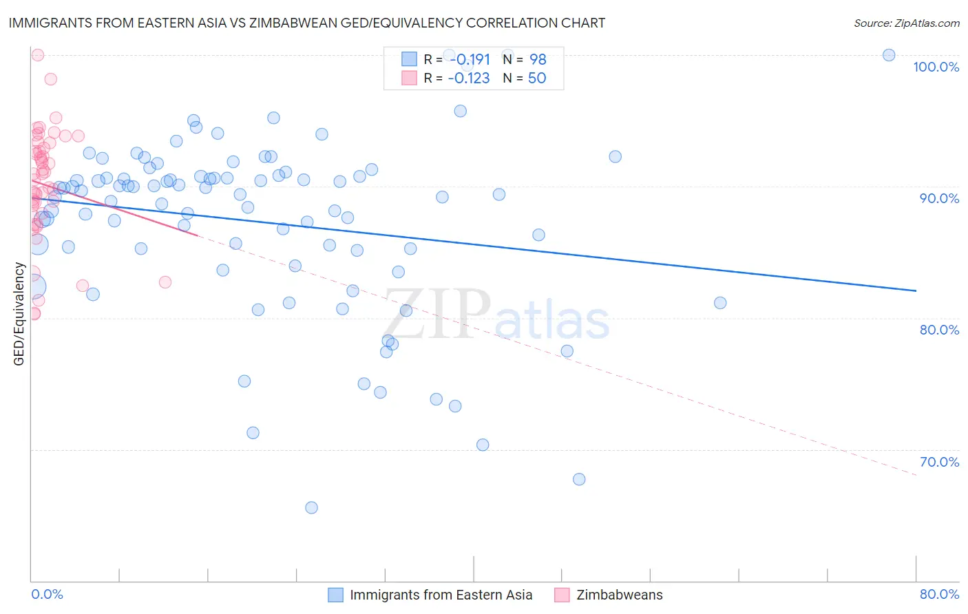 Immigrants from Eastern Asia vs Zimbabwean GED/Equivalency