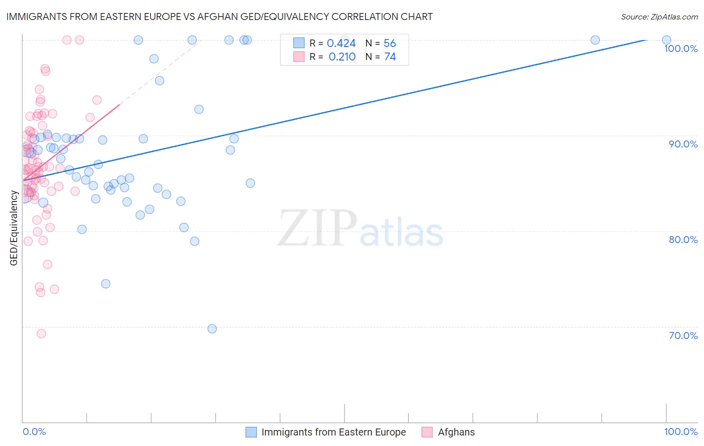 Immigrants from Eastern Europe vs Afghan GED/Equivalency