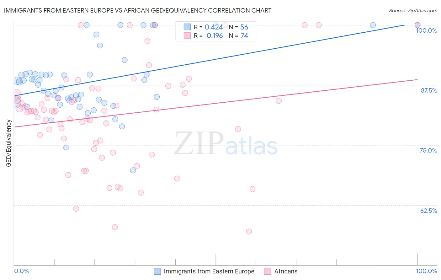 Immigrants from Eastern Europe vs African GED/Equivalency